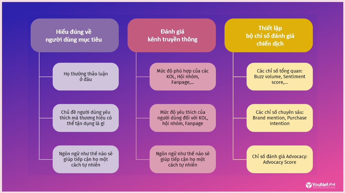 ADVOCACY MARKETING – Chiến lược tối ưu hiệu ứng truyền miệng trong thời đại bùng nổ thảo luận mạng xã hội Các bước xác định chiến lược truyền thông mạng xã hội.