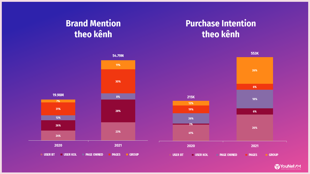 ADVOCACY MARKETING – Chiến lược tối ưu hiệu ứng truyền miệng trong thời đại bùng nổ thảo luận mạng xã hội Hội nhóm là kênh truyền thông đang tăng trưởng.