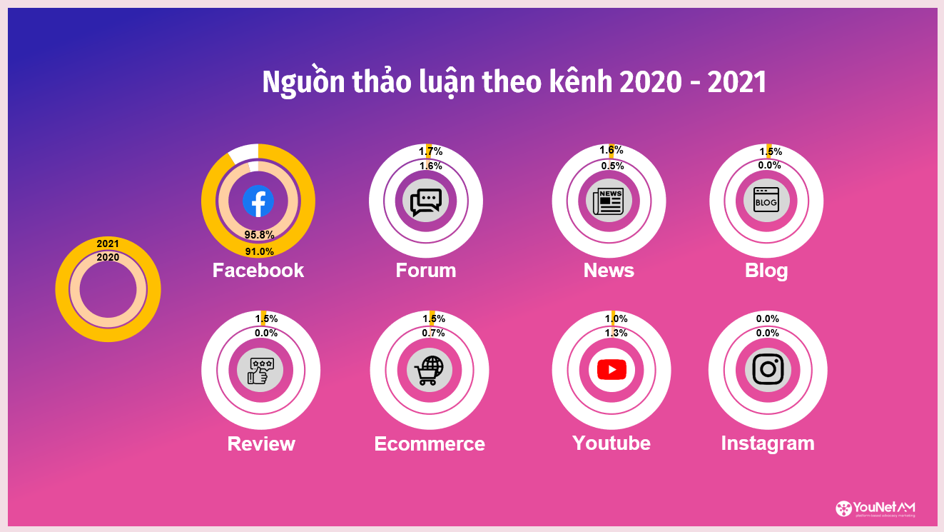 ADVOCACY MARKETING – Chiến lược tối ưu hiệu ứng truyền miệng trong thời đại bùng nổ thảo luận mạng xã hội Hơn 90% lượng thảo luận đến từ kênh Facebook.