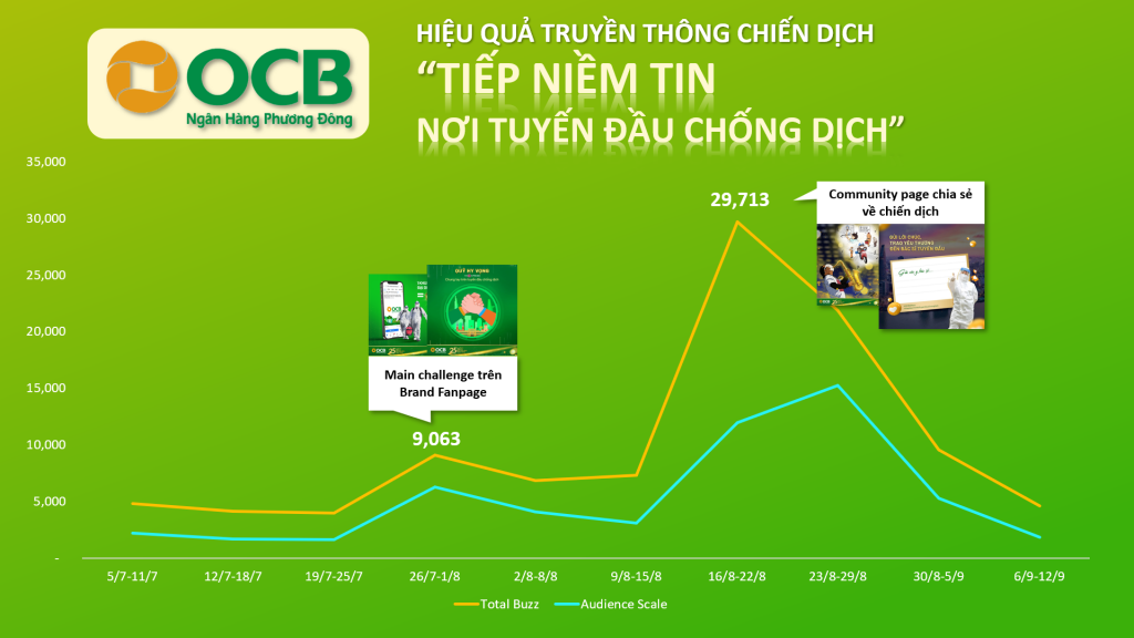 ADVOCACY MARKETING – Chiến lược tối ưu hiệu ứng truyền miệng trong thời đại bùng nổ thảo luận mạng xã hội PR OCB2 1024x576 1