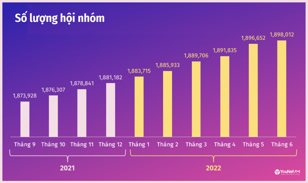 ADVOCACY MARKETING – Chiến lược tối ưu hiệu ứng truyền miệng trong thời đại bùng nổ thảo luận mạng xã hội Số lượng hội nhóm trên Facebook tăng mạnh.