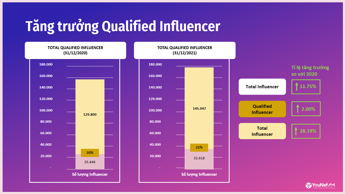 ADVOCACY MARKETING – Chiến lược tối ưu hiệu ứng truyền miệng trong thời đại bùng nổ thảo luận mạng xã hội Số lượng Influencer từ 2020 – 2021.