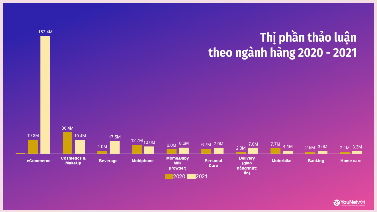 ADVOCACY MARKETING – Chiến lược tối ưu hiệu ứng truyền miệng trong thời đại bùng nổ thảo luận mạng xã hội Thị phần thảo luận theo ngành hàng.