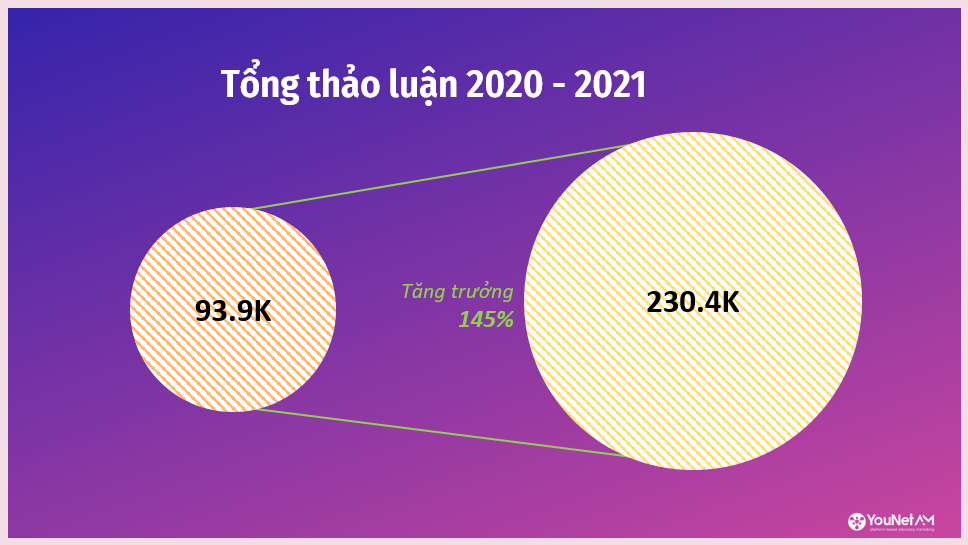 ADVOCACY MARKETING – Chiến lược tối ưu hiệu ứng truyền miệng trong thời đại bùng nổ thảo luận mạng xã hội Tổng thảo luận giai đoạn 2020 – 2021.