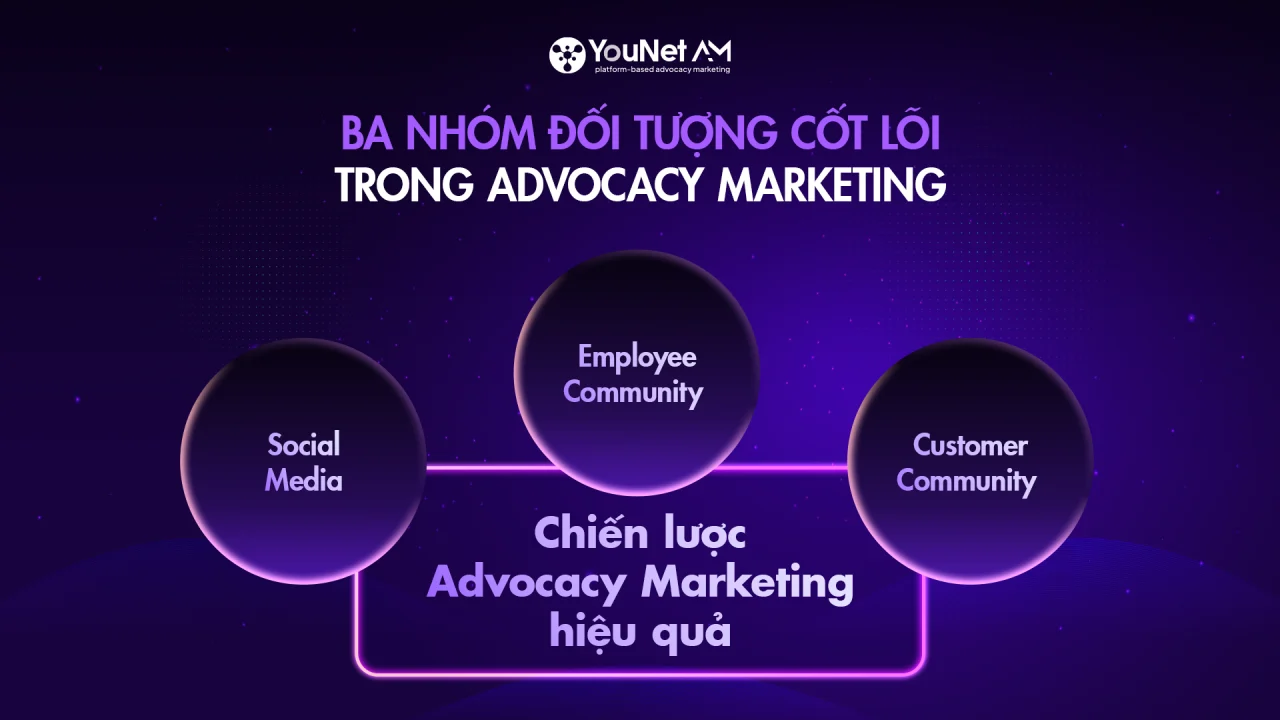 YouNet AM – Giải pháp Advocacy Marketing toàn diện Advocacy Marketing