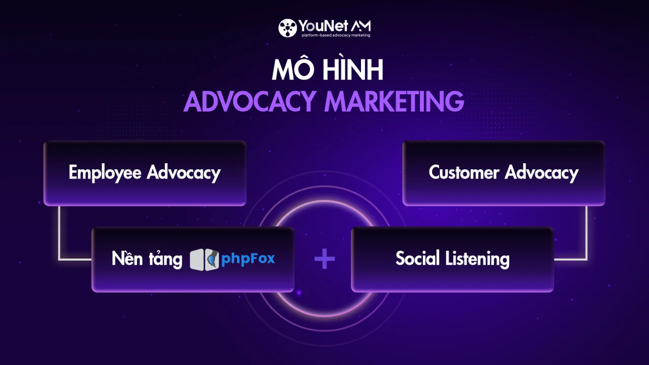YouNet AM – Giải pháp Advocacy Marketing toàn diện Advocacy Marketing