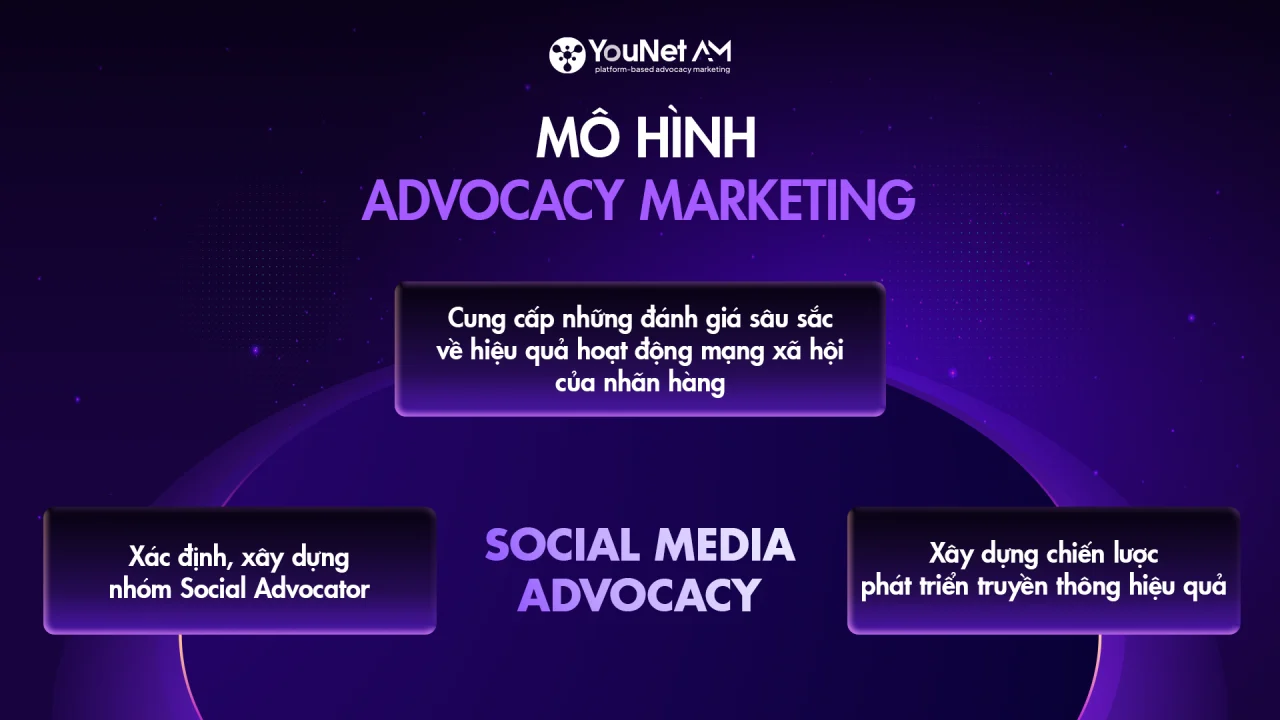 YouNet AM – Giải pháp Advocacy Marketing toàn diện Advocacy Marketing
