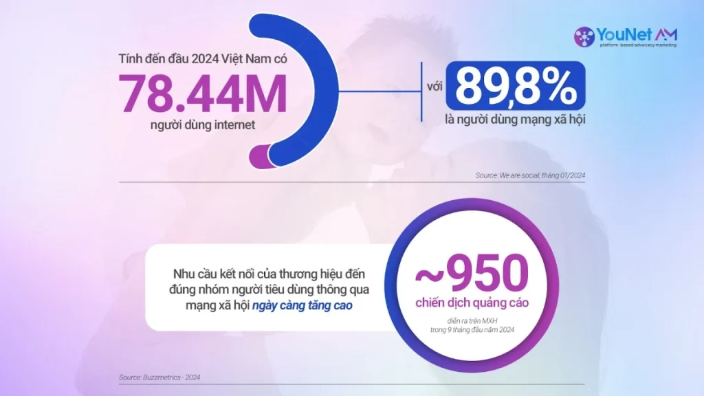 Làm thế nào để tăng trưởng nhóm Social Advocator? Social Advocator
