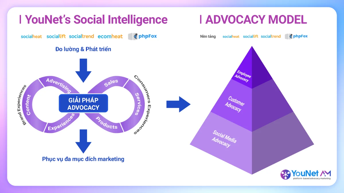Làm thế nào để tăng trưởng nhóm Social Advocator? Social Advocator
