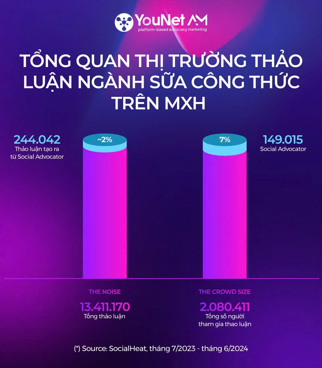 Báo cáo hoạt động MXH ngành Sữa Công thức dưới lăng kính Social Advocator Báo cáo ngành Sữa
