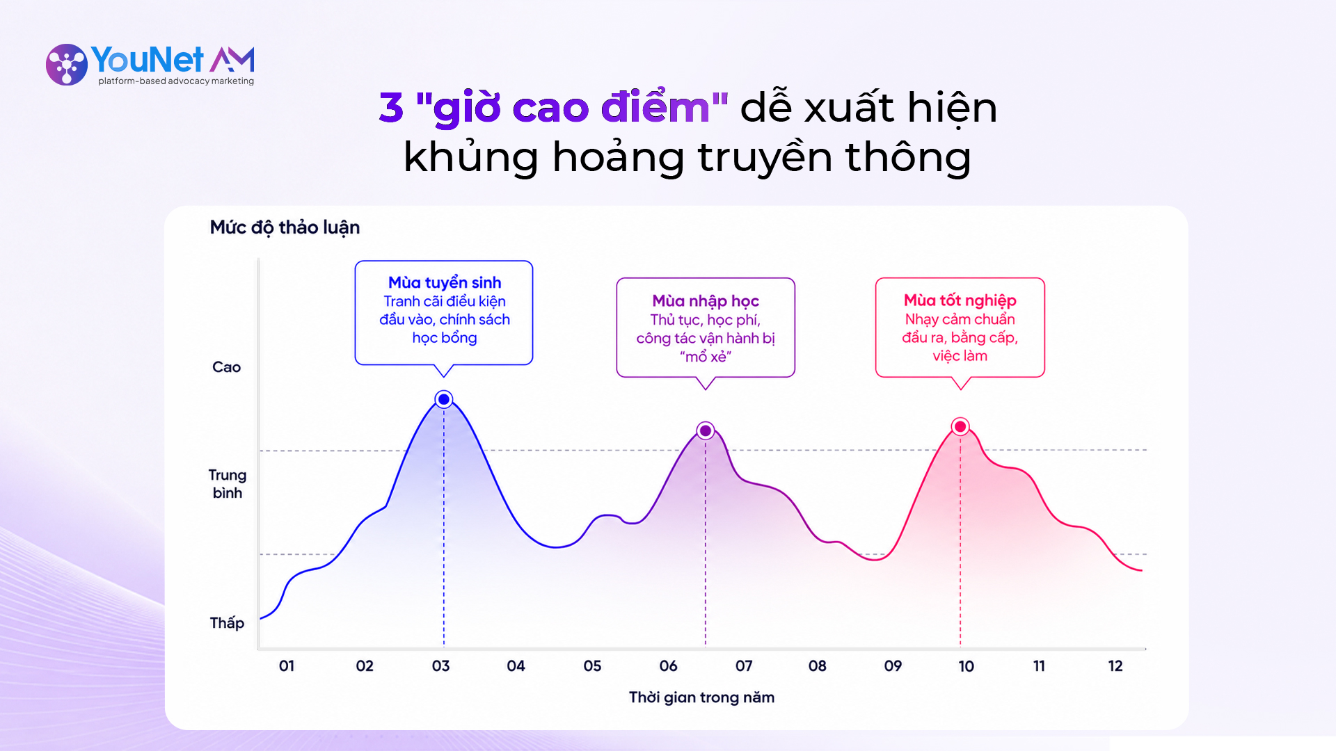Đại học Quốc tế trải qua 3 mùa cao điểm liên tiếp trong năm