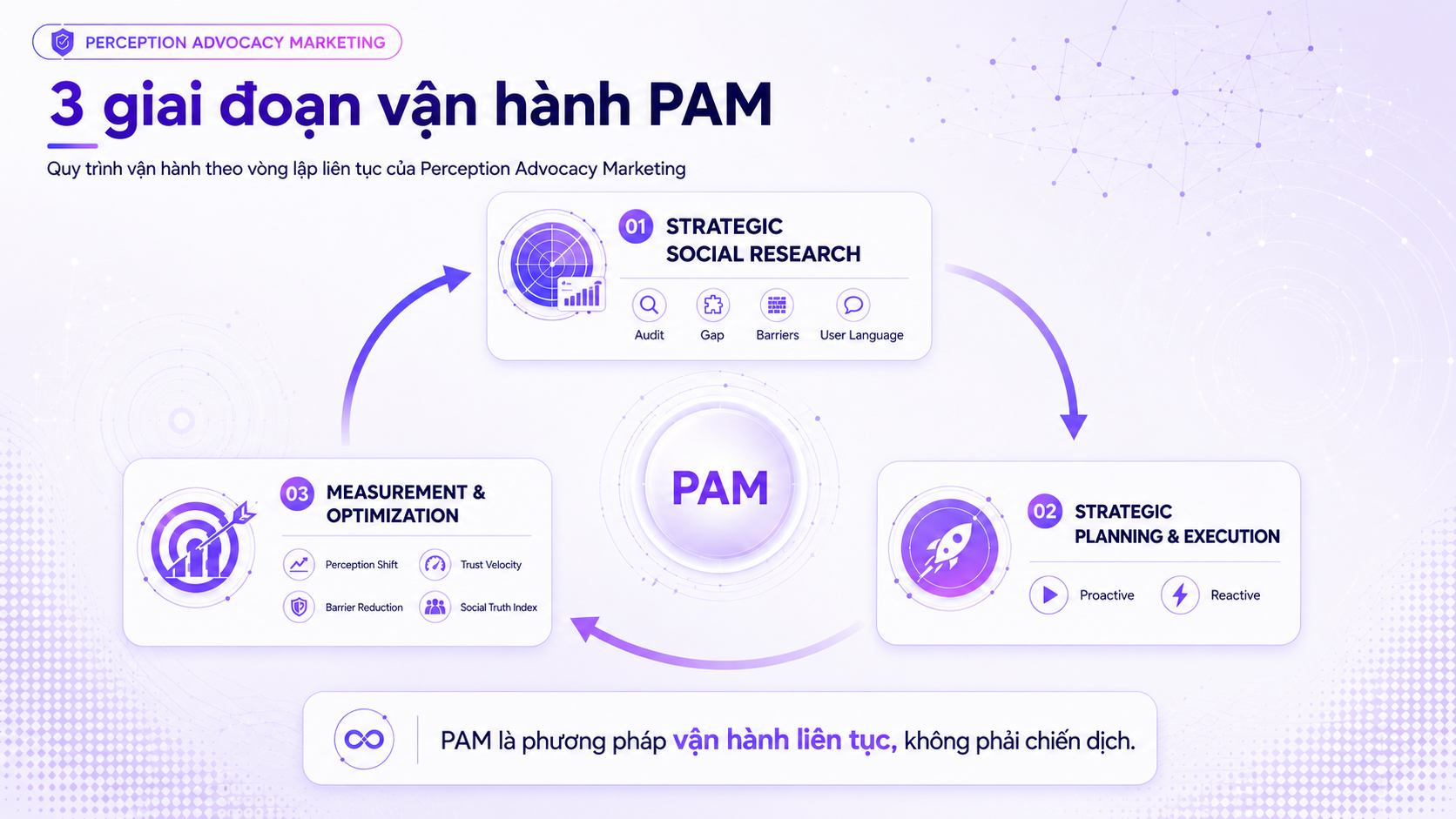 Quá trình vận hành PAM tạo thành một vòng lặp liên tục giúp doanh nghiệp không ngừng thấu hiểu và tối ưu hóa nhận thức người dùng