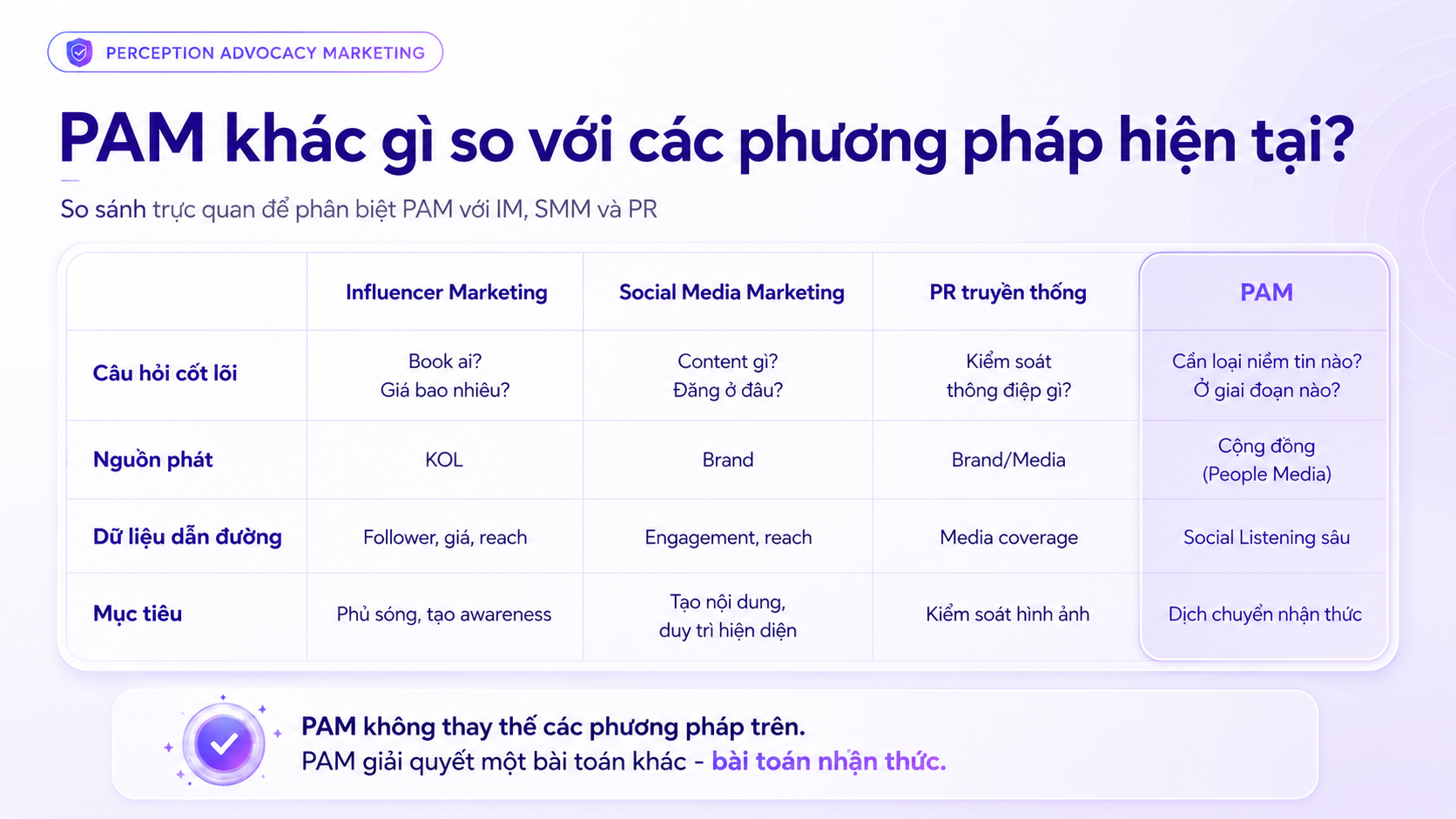 Mô hình PAM không chạy theo các chỉ số truyền thông bề nổi mà tập trung giải quyết tận gốc rào cản nhận thức của khách hàng